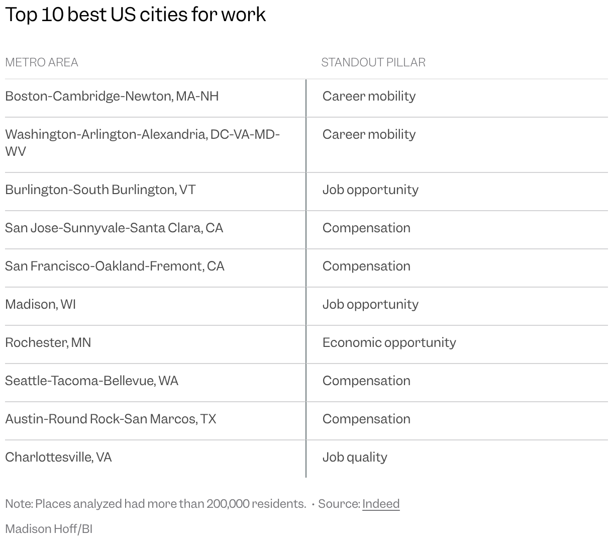 Table of the top 10 best large US cities for work based on Indeed's analysis