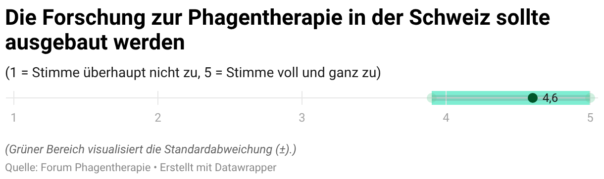 Die Forschung zur Phagentherapie in der Schweiz sollte ausgebaut werden (Dot-Plot)