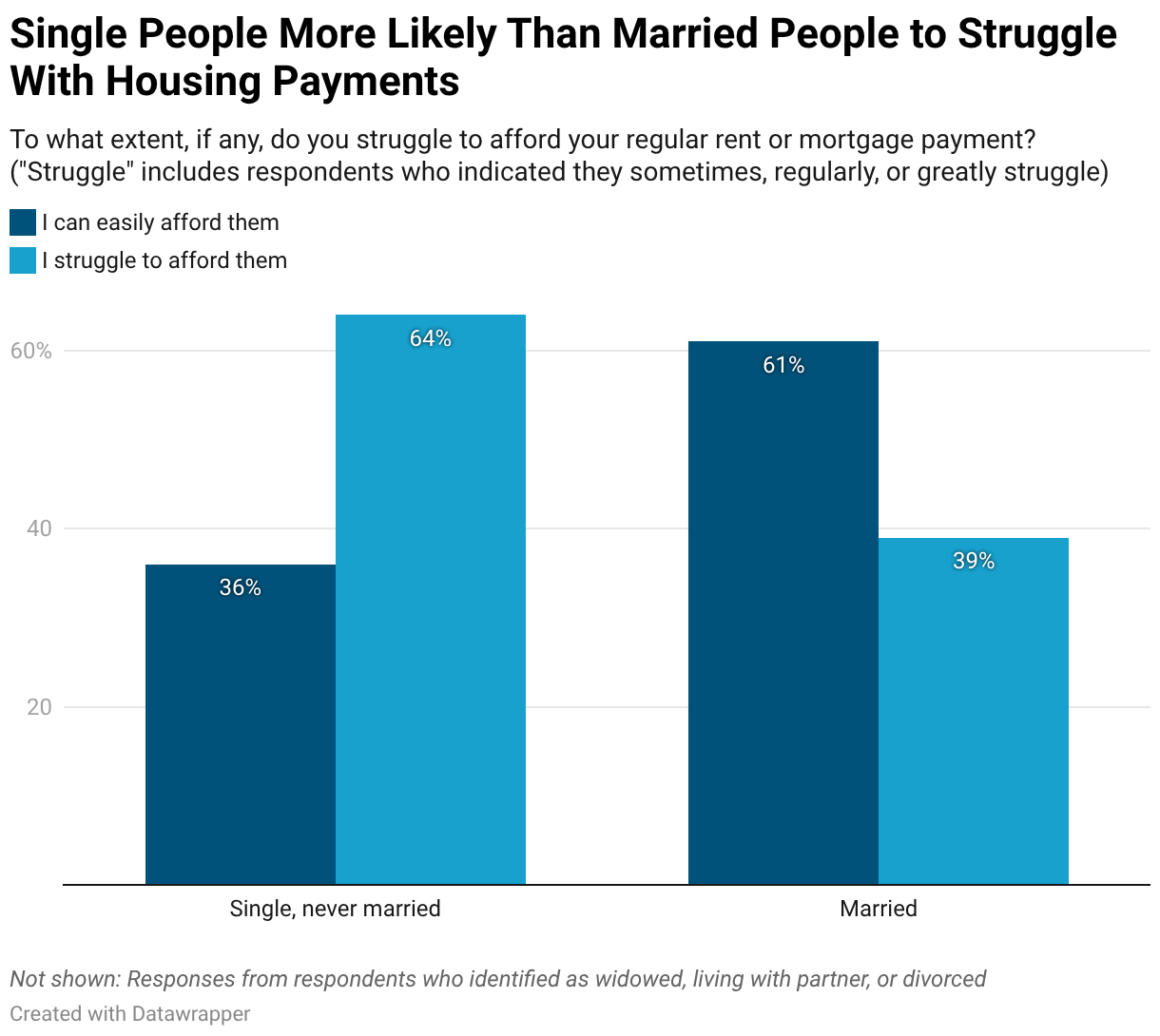 Single People More Likely Than Married People to Struggle With Housing Payments (Grouped column chart)