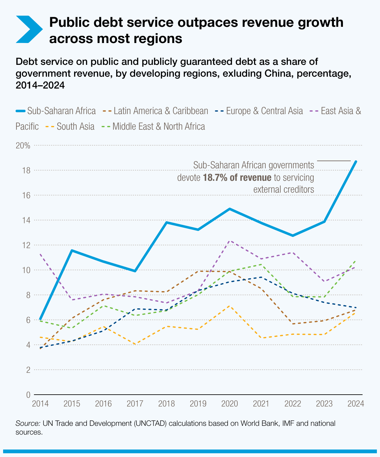 Public debt service outpaces revenue growth across most regions