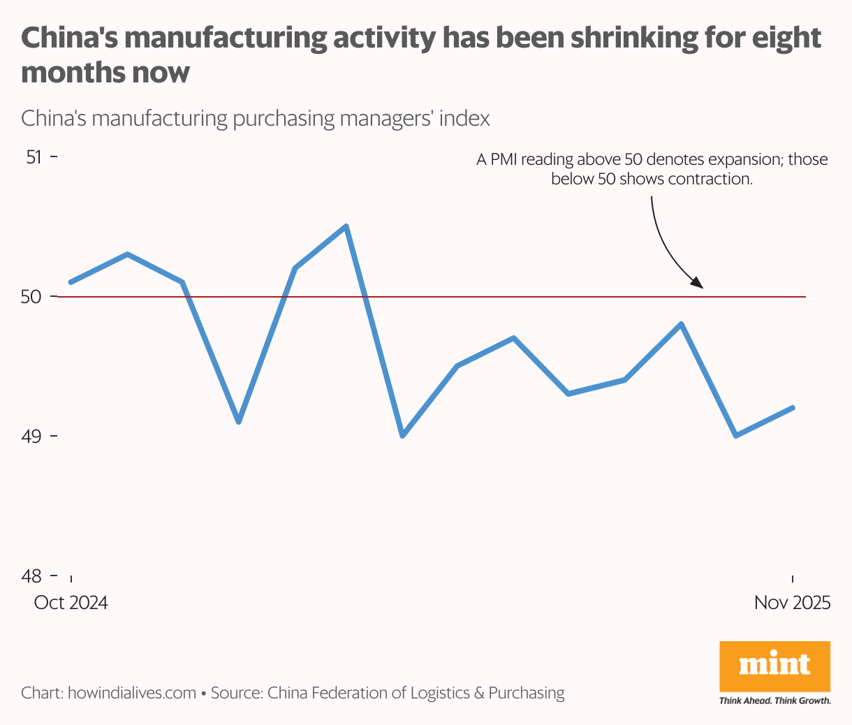 Line chart showing the country's manufacturing Purchasing Managers Index fluctuating between about 49.0 and 50.4 from October 2024 to October 2025, with values mostly below 50 indicating contraction.