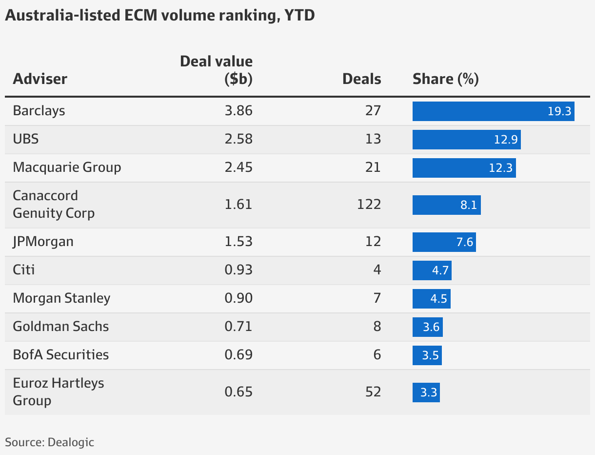 Barrenjoey Ubs Macquarie Top Ecm