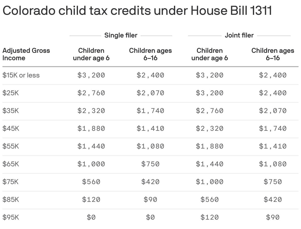 Colorado child tax credits under House Bill 1311