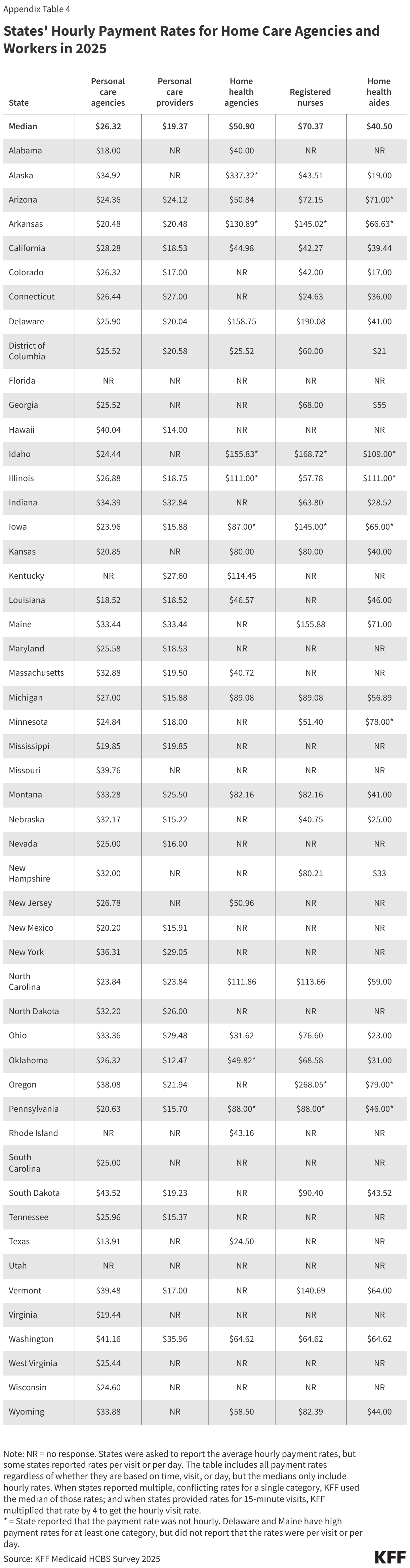 States' Hourly Payment Rates for Home Care Agencies and Workers in 2025