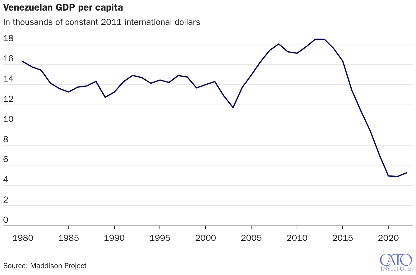 Venezuelan GDP per capita