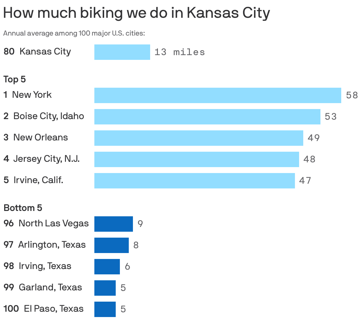 Bar chart shows the five cities where residents bike the most – New York, Boise City, New Orleans, Jersey City and Irvine, Calif. – and the least: North Las Vegas, Arlington, Texas, Irving Texas, Garland, Texas, and El Paso, Texas