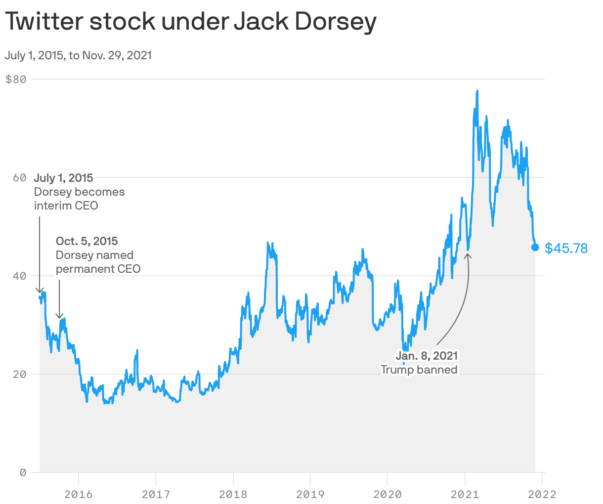 Twitter stock under Jack Dorsey