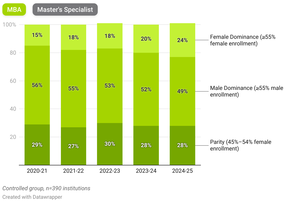 5-Year Trend in Master's Gender Distribution (Stacked column chart)