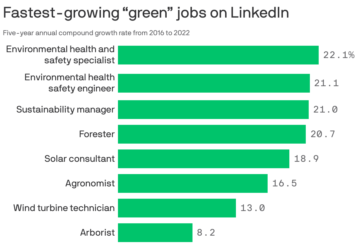 Fastest growing “green” jobs on LinkedIn