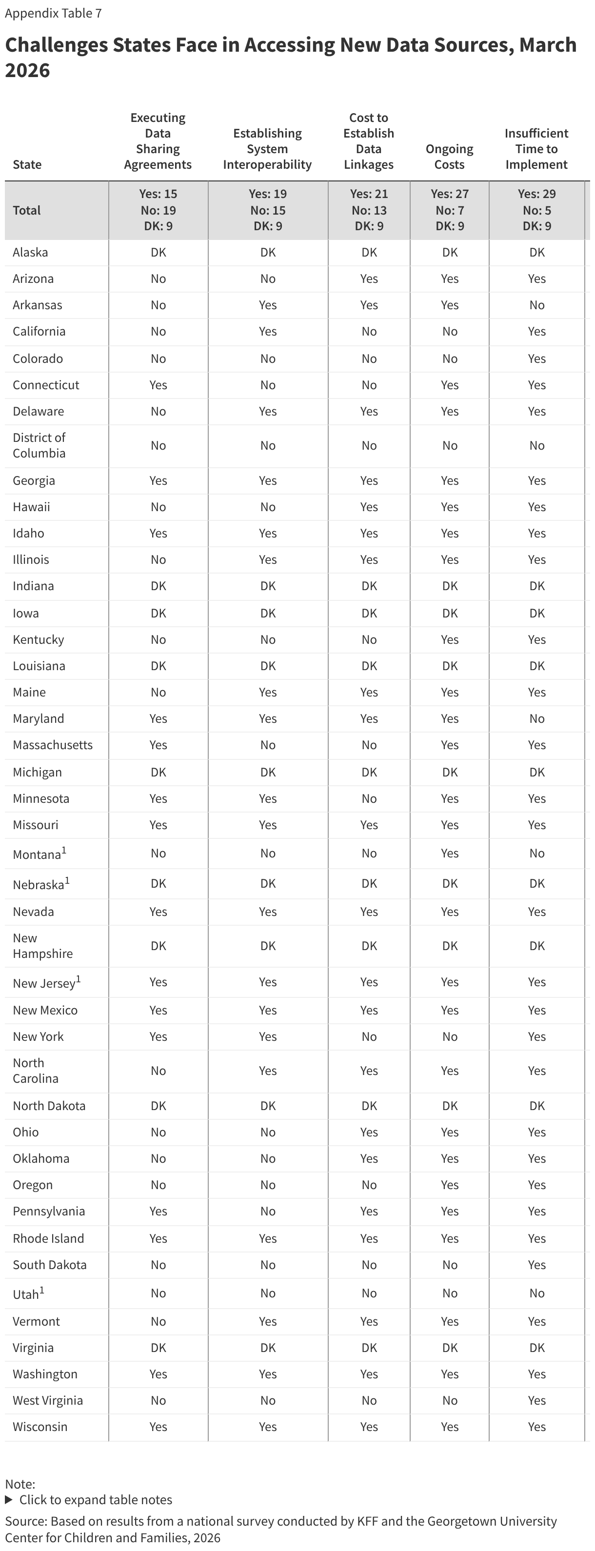 Challenges States Face in Accessing New Data Sources, March 2026 (Table)