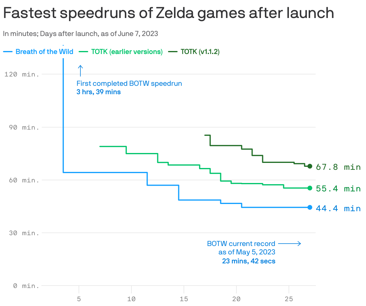 In case someone wants to look at the current best speedrun records