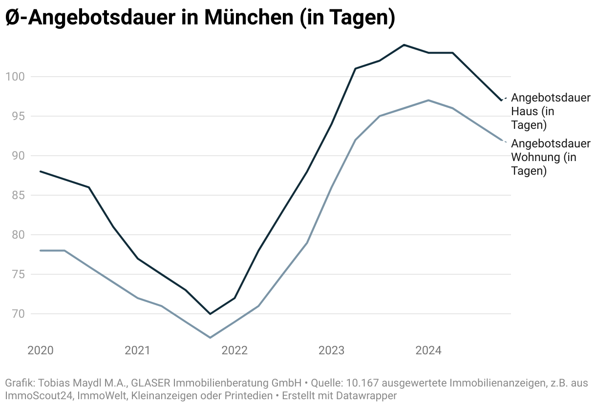 Das Liniendiagramm zeigt die durchschnittliche Angebotsdauer von Münchner Immobilienanzeigen auf Online-Portalen wie ImmoScout24, ImmoWelt und Kleinanzeigen sowie in Printmedien.