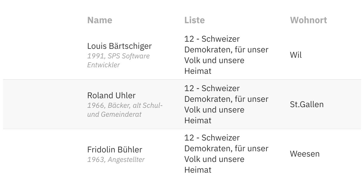 Wahlen St.Gallen: Das Sind Die Kandidierenden