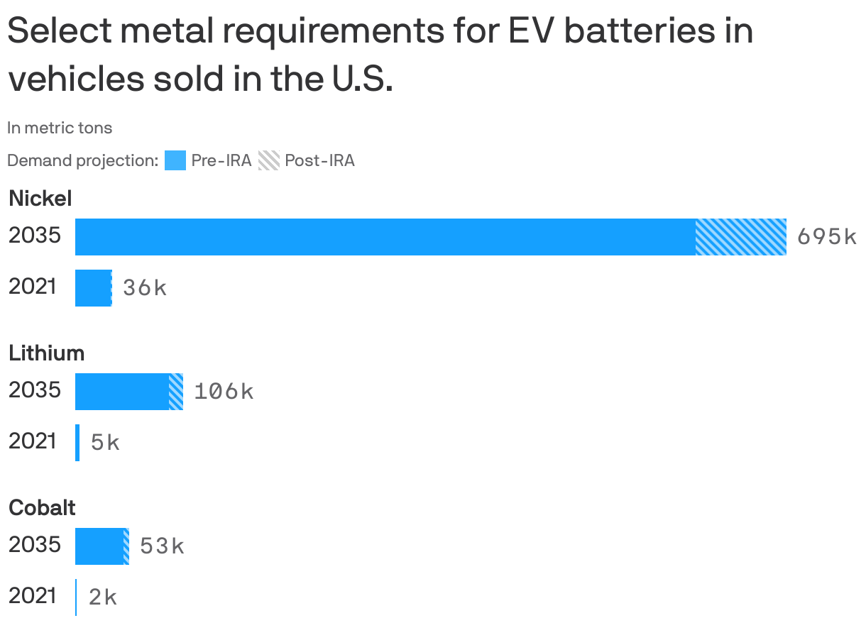 Select metal requirements for EV batteries in vehicles sold in the U.S.