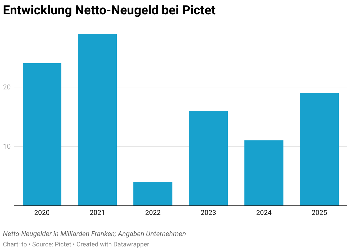 Entwicklung Netto-Neugeld bei Pictet (Grouped column chart)