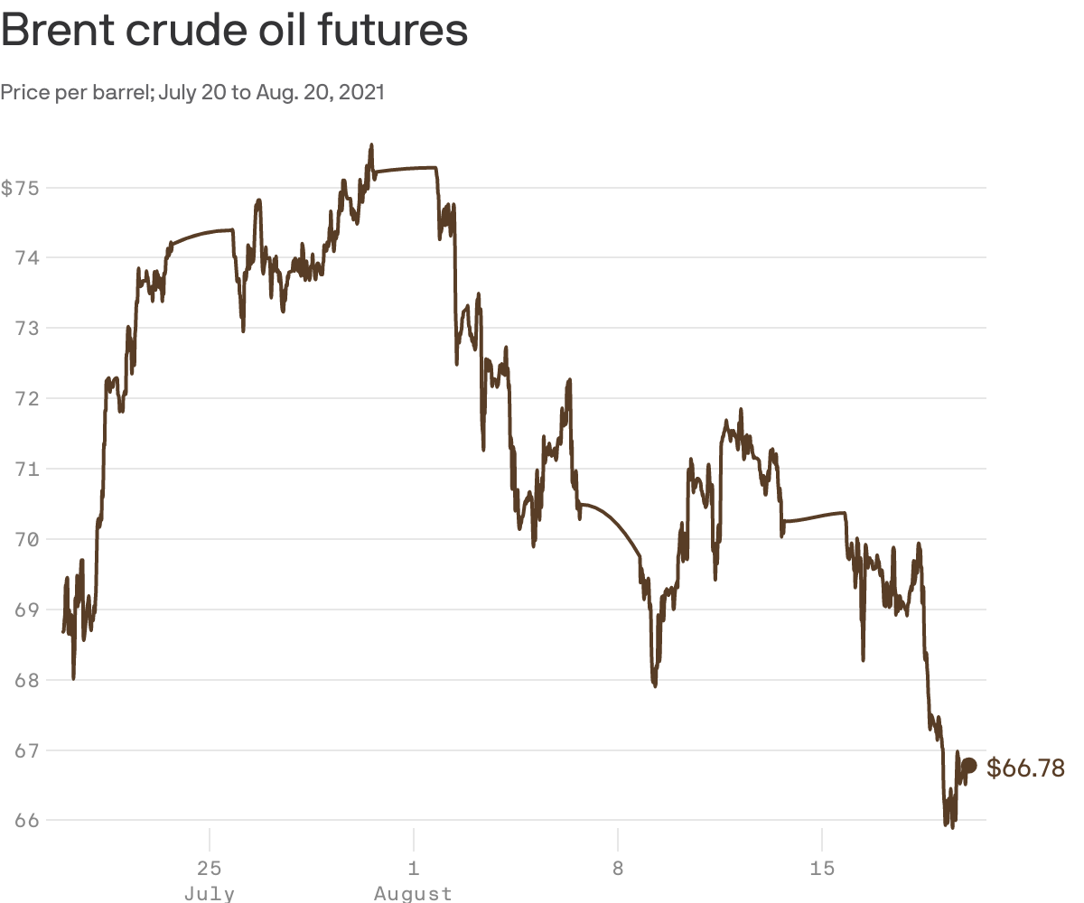 Brent crude oil futures
