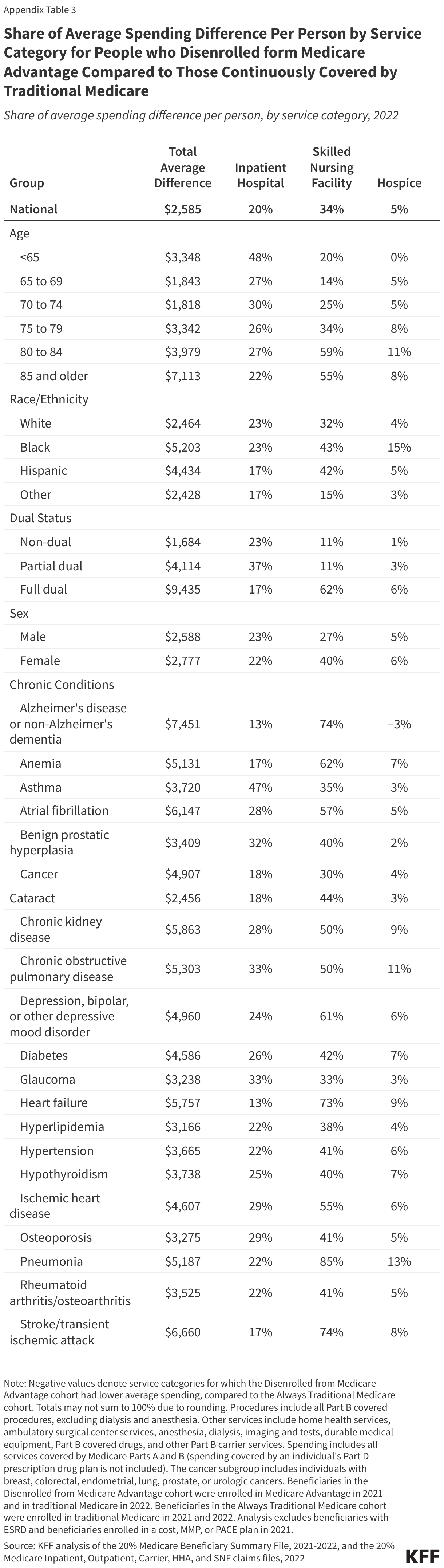 Average Difference in Spending Per Person by Service Category Among Beneficiaries who Disenrolled from Medicare Advantage, Compared to Those Continuously Covered by Traditional Medicare data chart