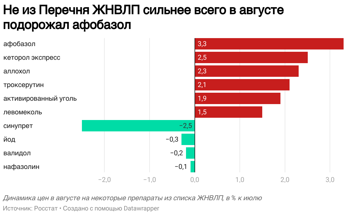 Росстат сообщил о росте цен в августе на лекарства из Перечня ЖНВЛП на 0,8%  » Фармвестник