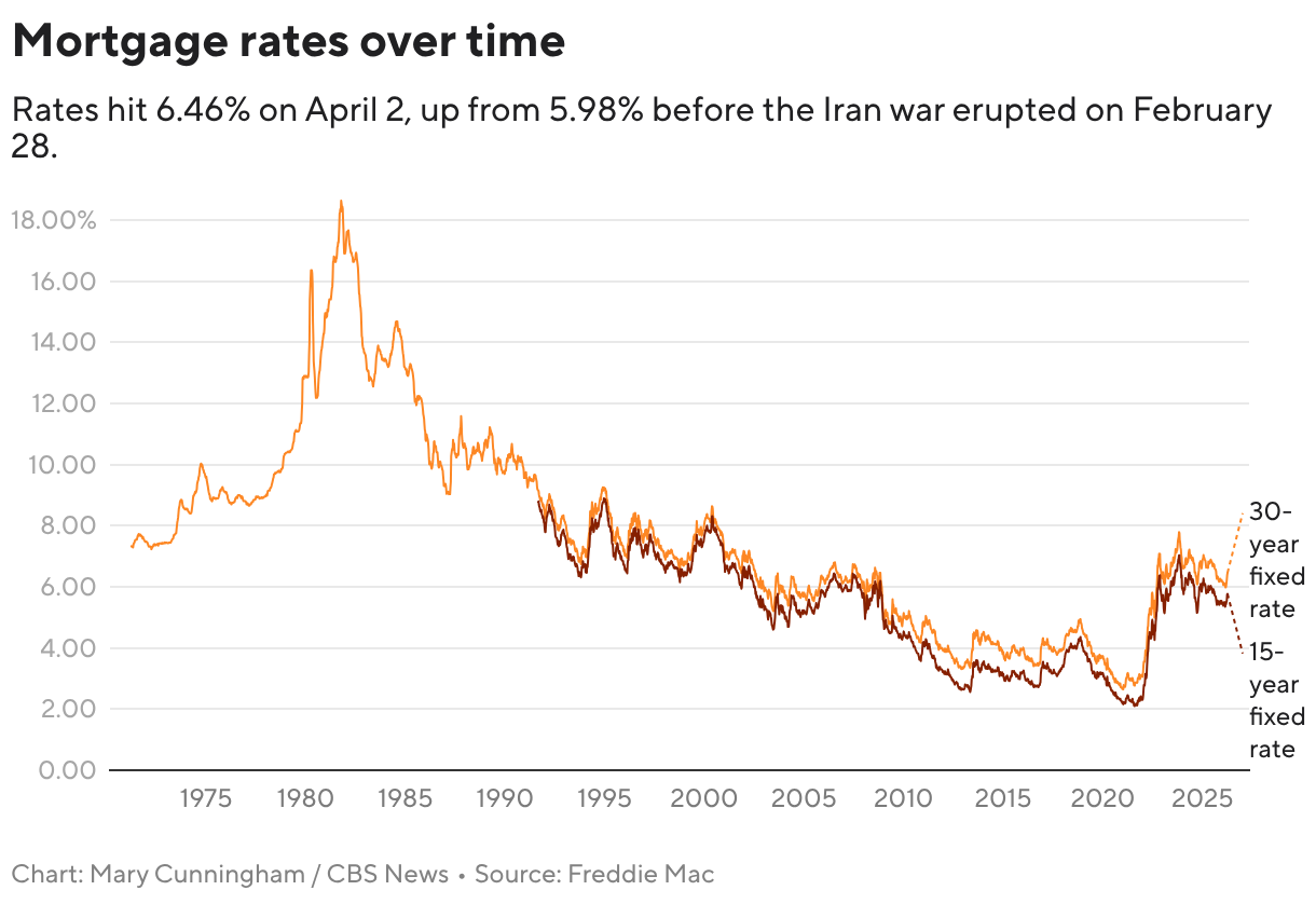 Mortgage rates over time (Line chart)