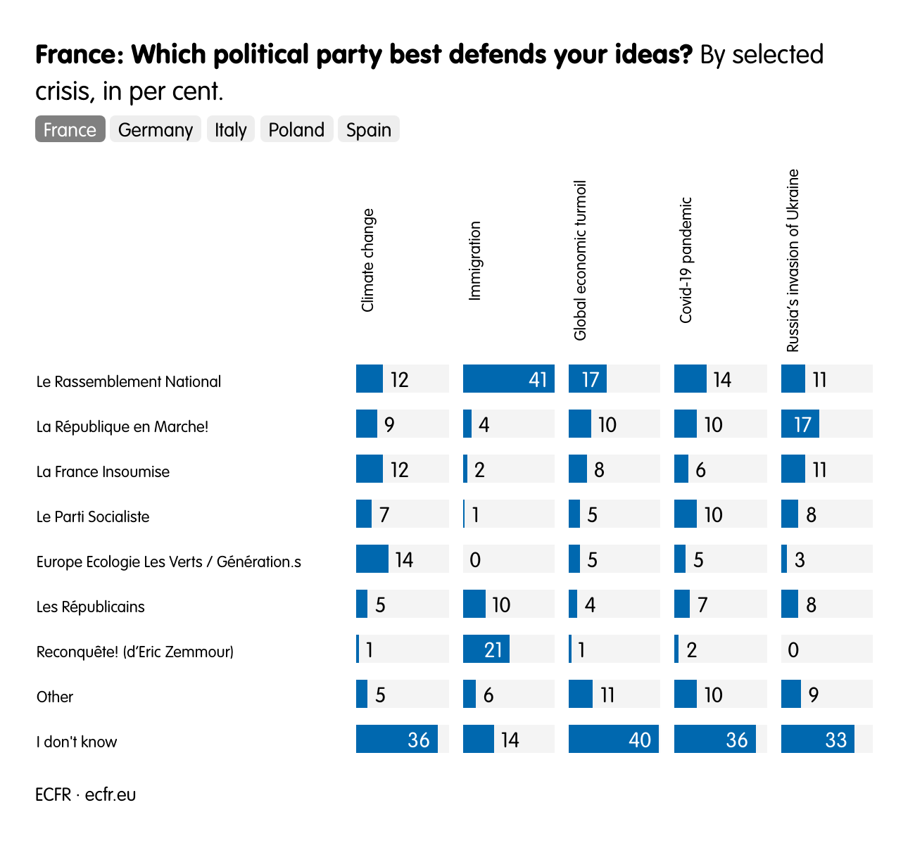 France: Which political party best defends your ideas?