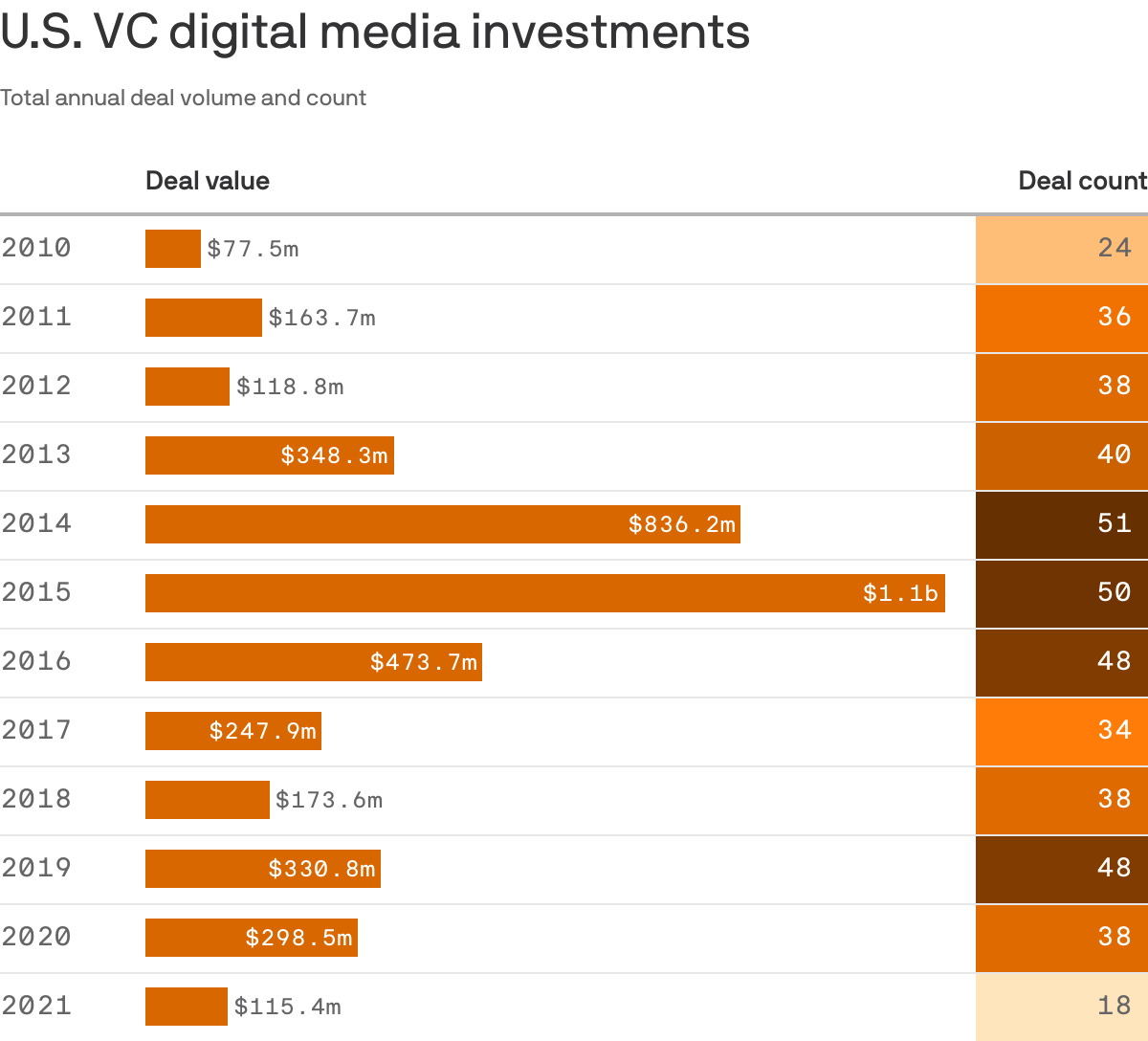 U.S. VC digital media investments
