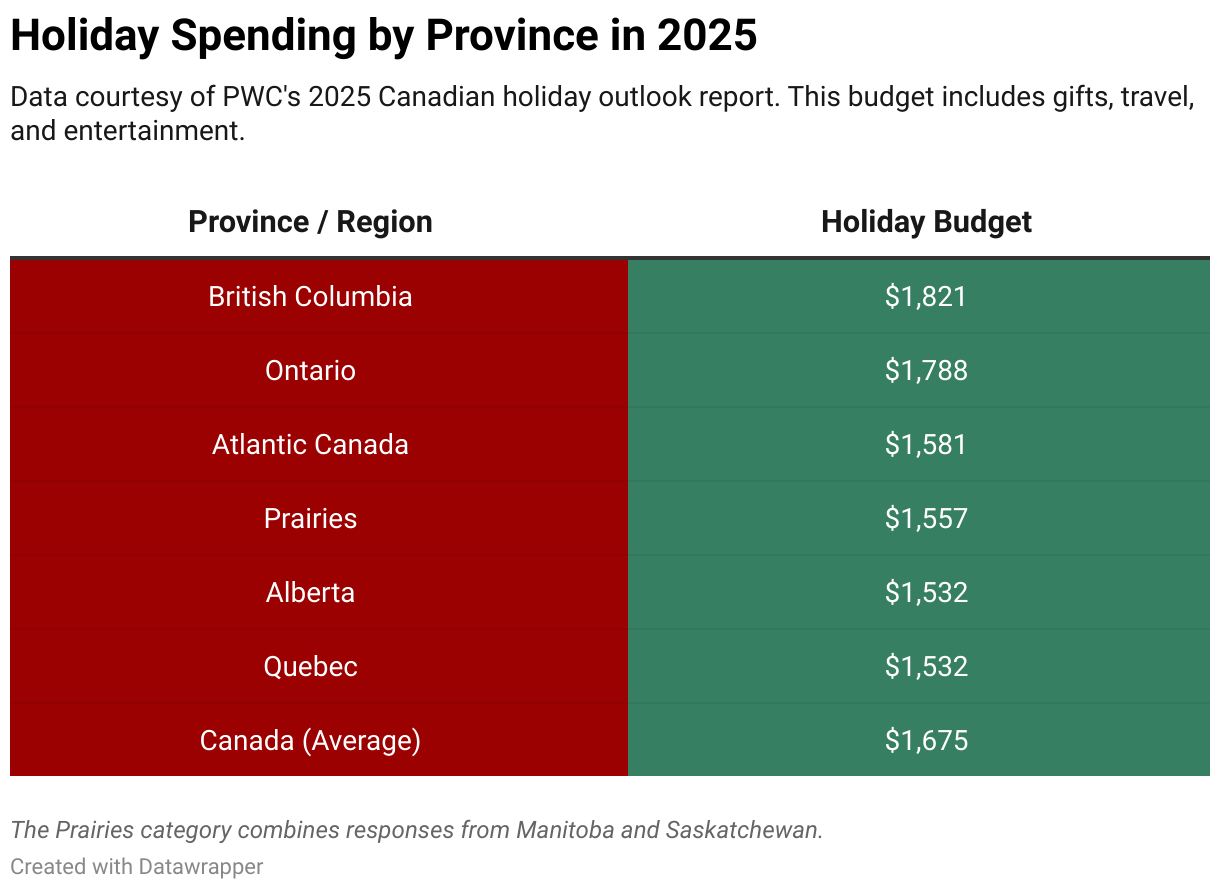 Holiday Spending by Province in 2025 (Table)
