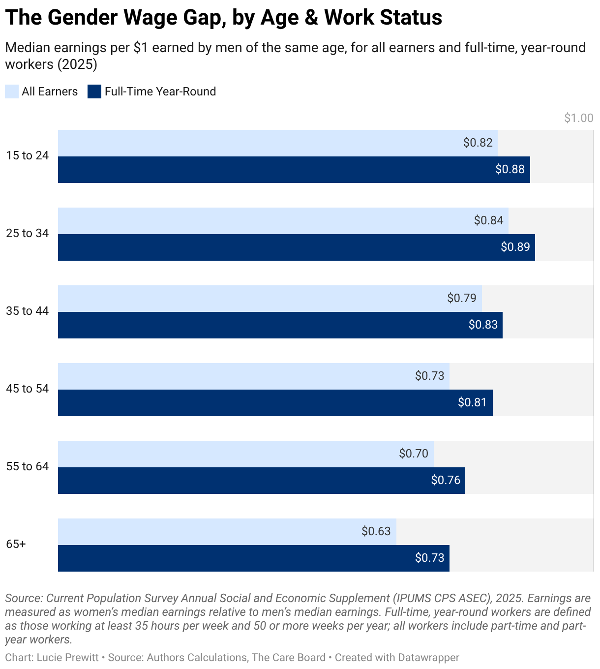 The Gender Wage Gap by State | The Care Board