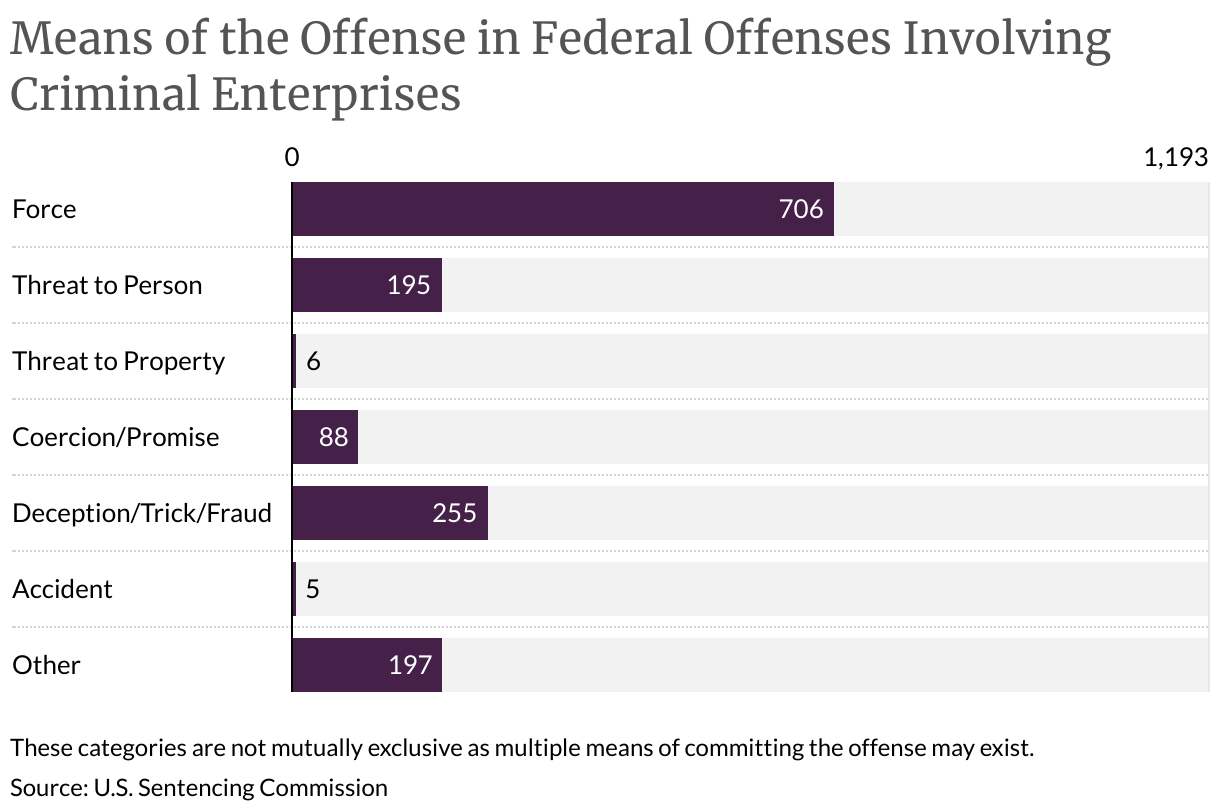 Means of the Offense in Federal Offenses Involving Criminal Enterprises (Bar Chart)