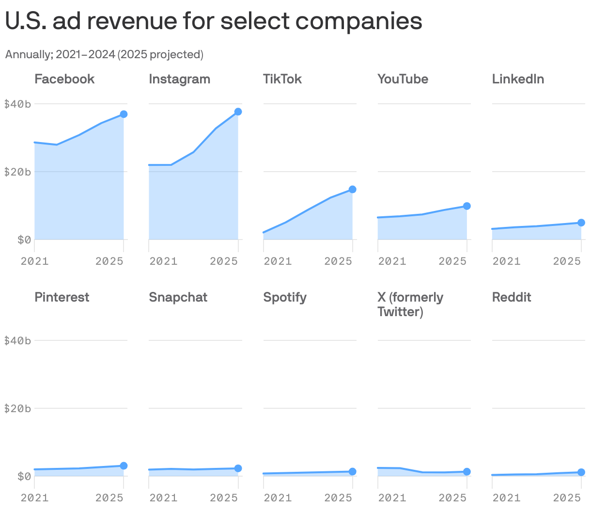 Small. multiple line charts showing the U.S. ad revenue for Facebook, Instagram, TikTok, YouTube, LinkedIn, Pinterest, Snapchat, Spotify, X and Reddit. Facebook and Instagram have the highest amount of ad revenue with both over $35 billion in ad revenue. The other companies have ad revenues of varying amounts.