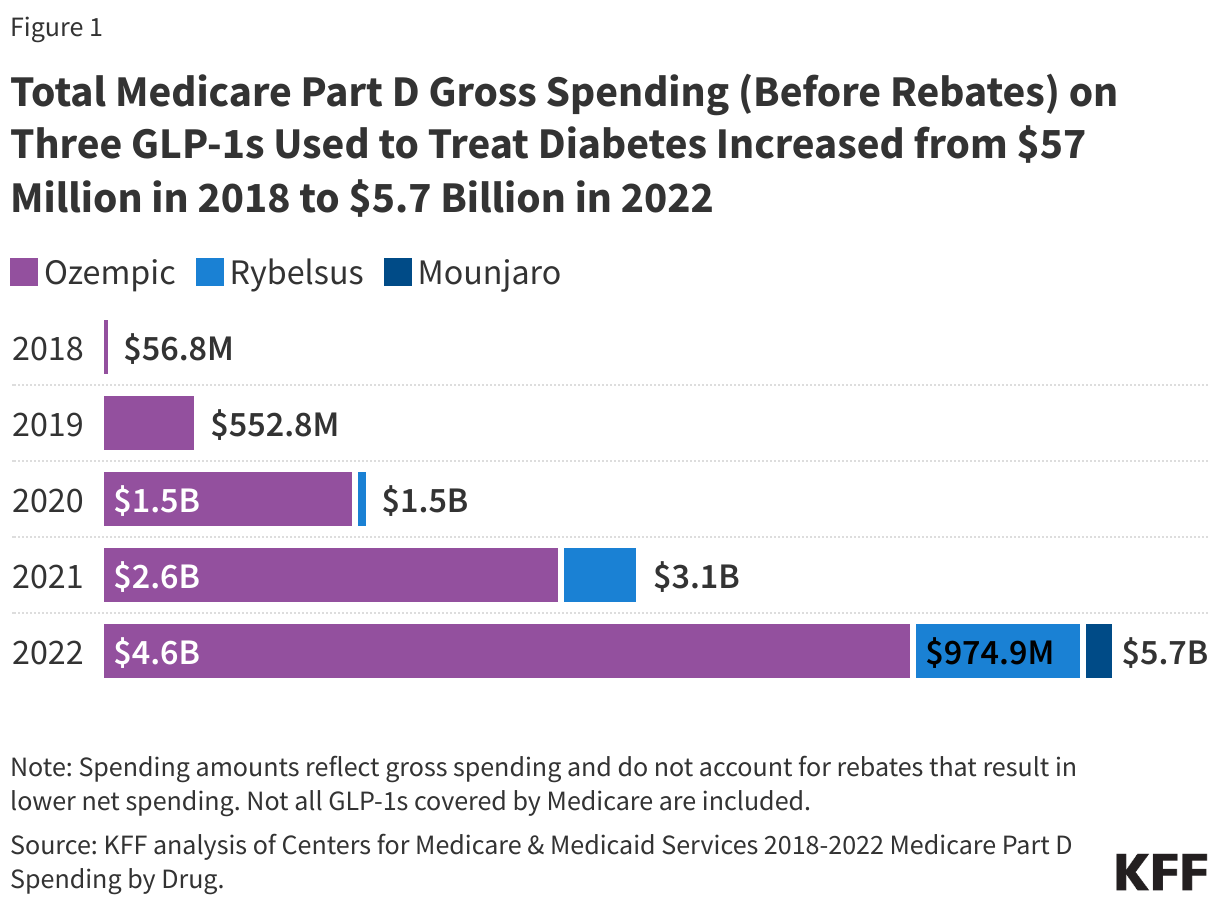 Total Medicare Part D Gross Spending (Before Rebates) on Three GLP-1s Used to Treat Diabetes Increased from $57 Million in 2018 to $5.7 Billion in 2022 data chart