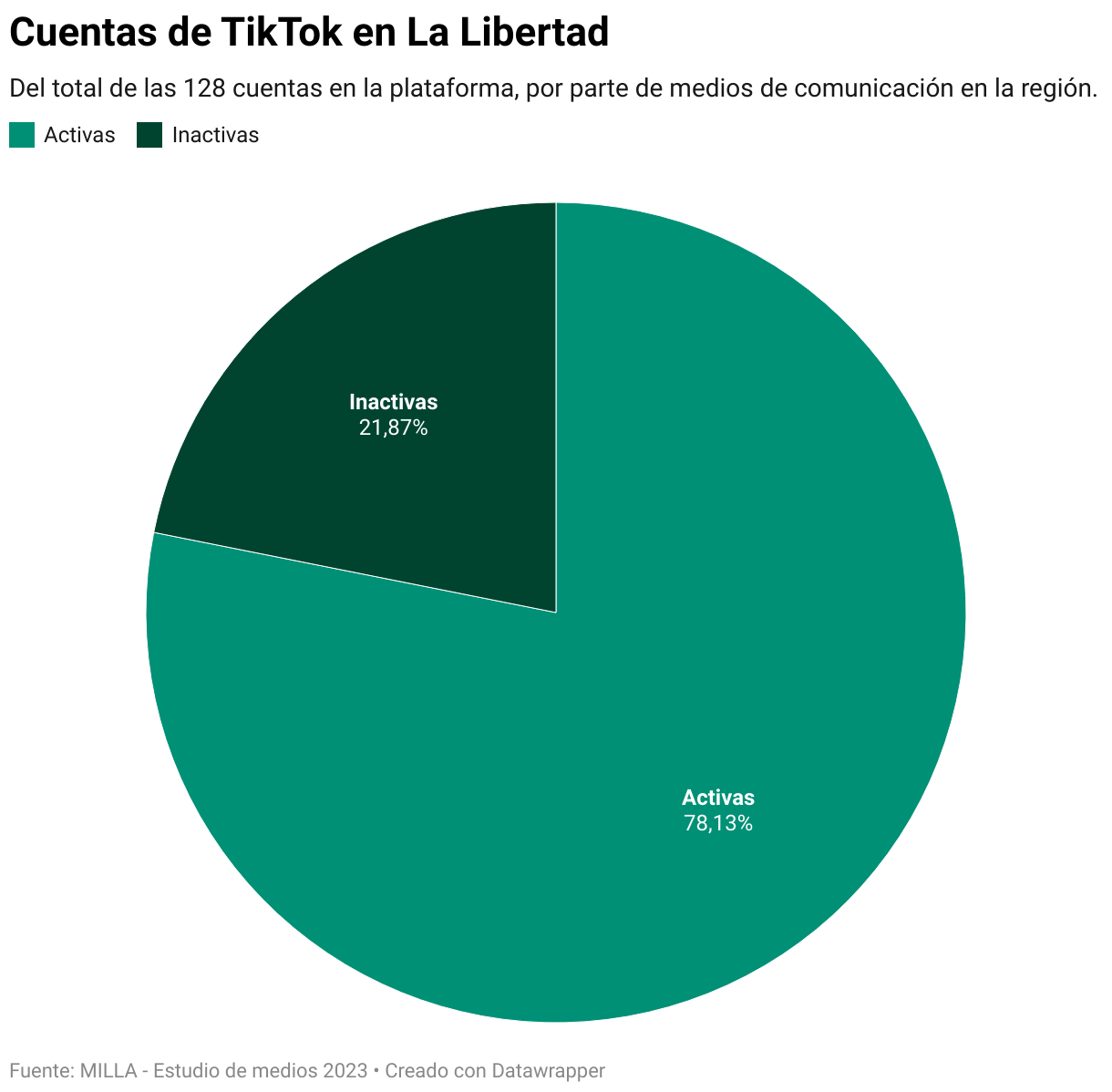 Cuentas de Tik Tok en medios de comunicación en La Libertad. Activas: 78.13%, Inactivas: 21.13%