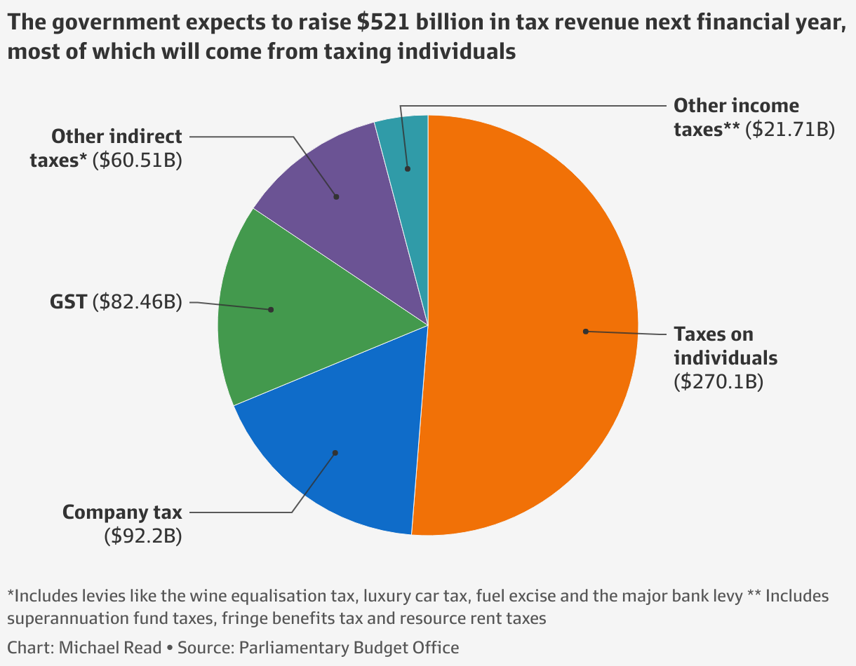 Budget 2022: Josh Frydenberg’s budget (in seven charts)