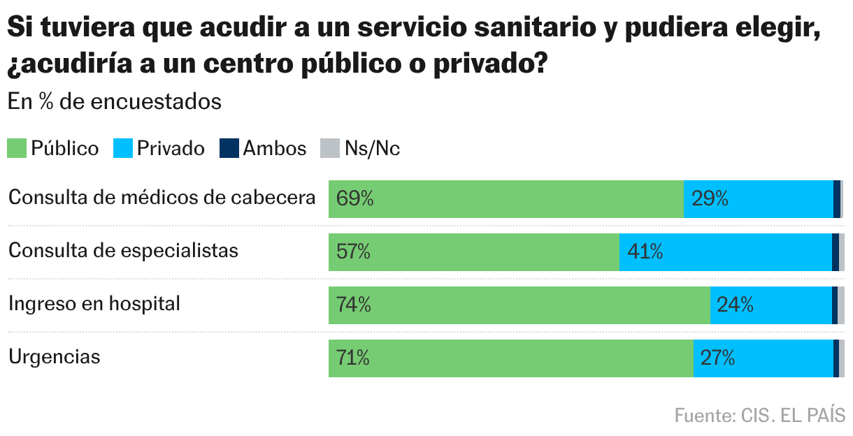 Cae la confianza de los españoles en la sanidad pública y el ...