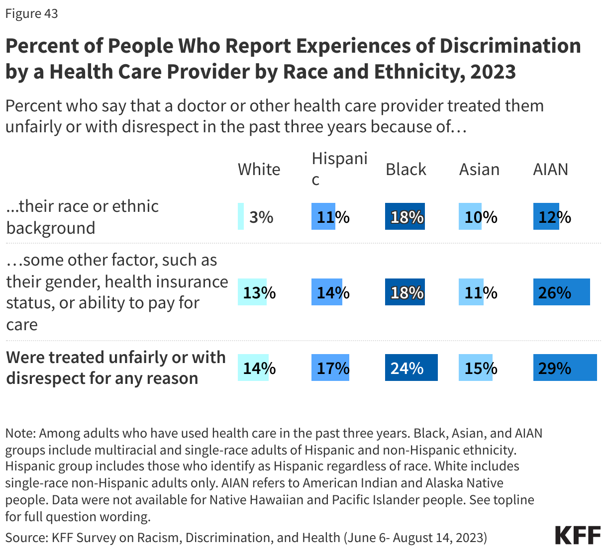 Percent of People Who Report Experiences of Discrimination by a Health Care Provider by Race and Ethnicity, 2023 data chart