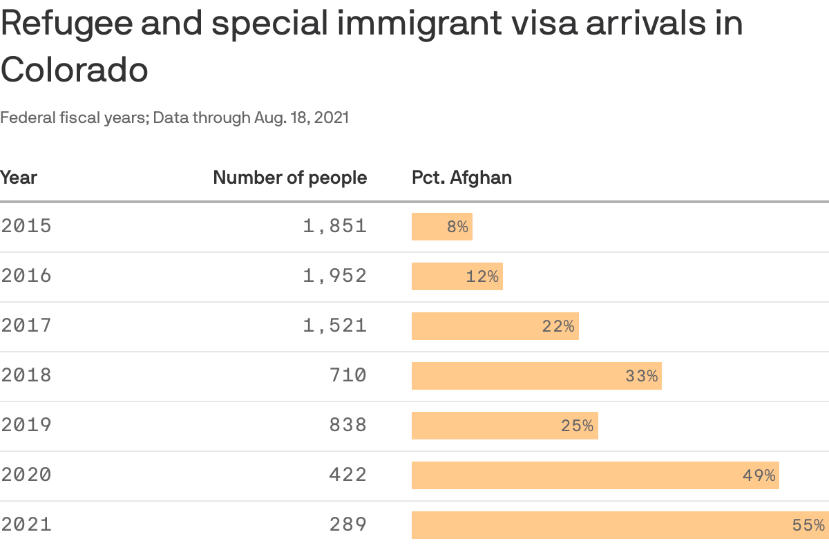 Refugee and special immigrant visa arrivals in Colorado