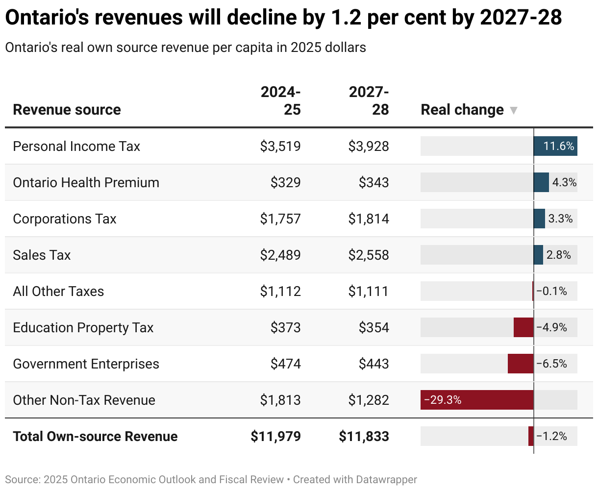 Ontario's revenues will decline by 1.2 per cent by 2027-28 (Table)