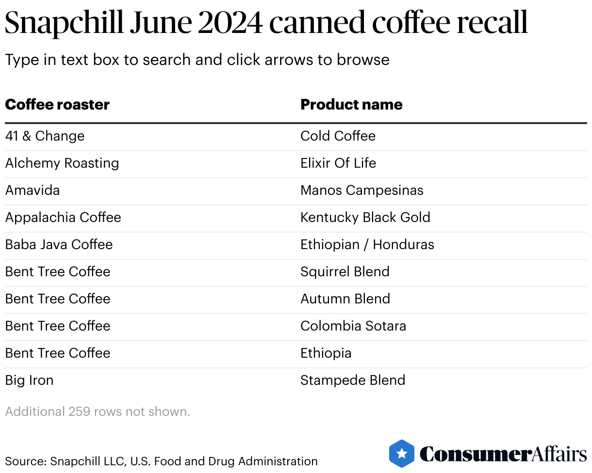 Consumer News: Over 100 coffee roasters part of deadly toxin recall