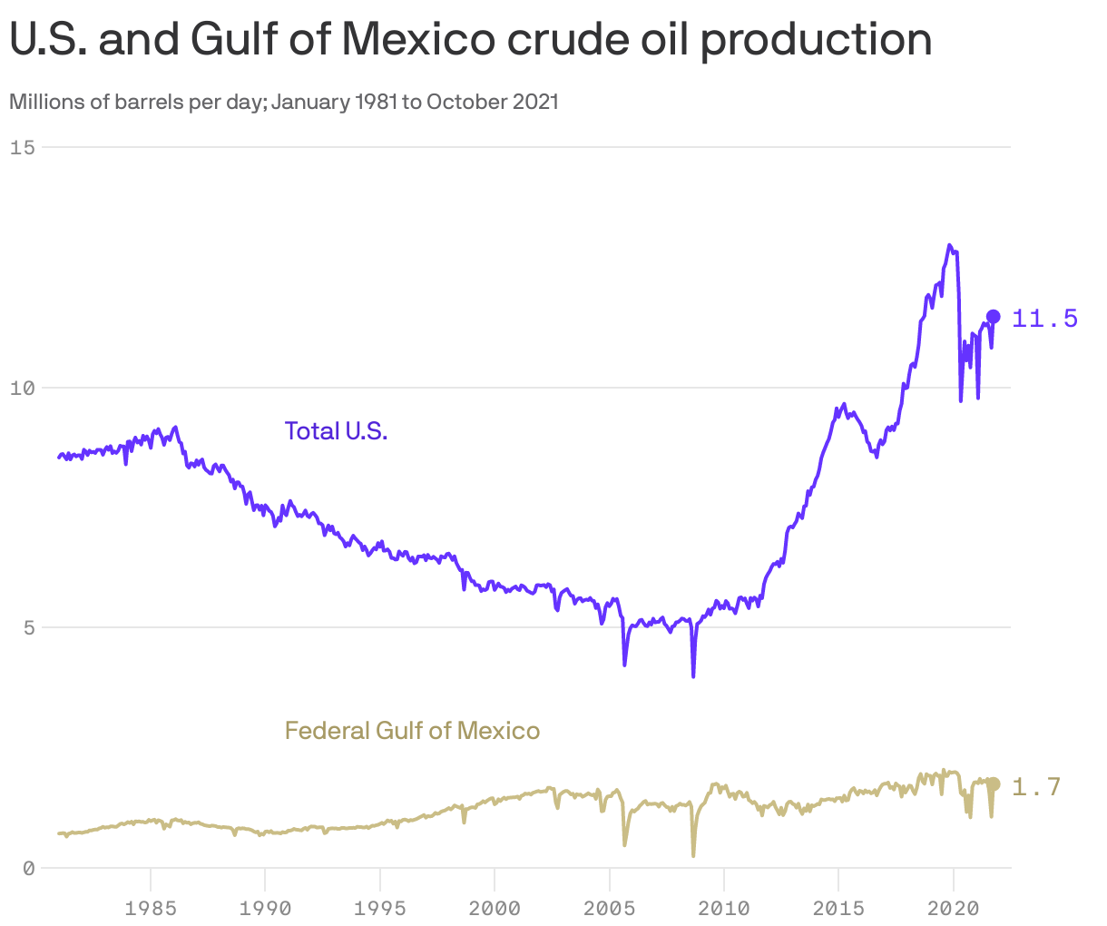 U.S. and Gulf of Mexico crude oil production
