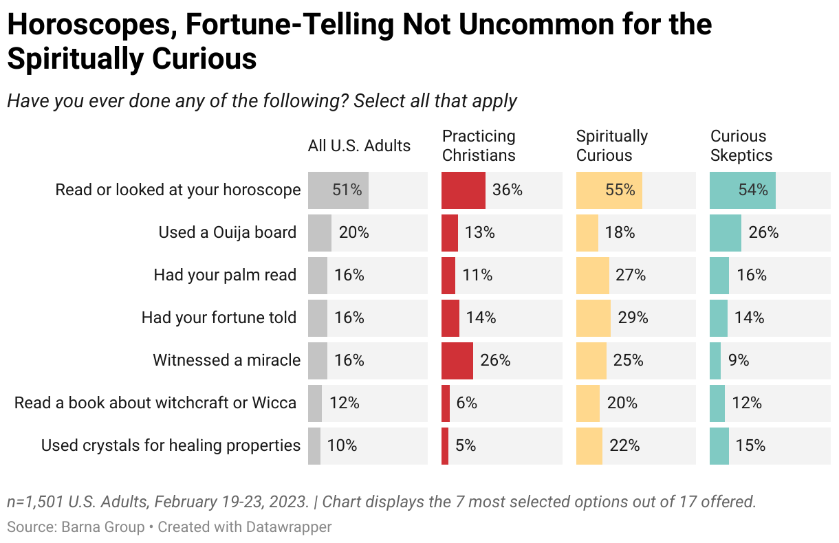 Horoscopes, Fortune-Telling Not Uncommon for the Spiritually Curious (Split Bars)