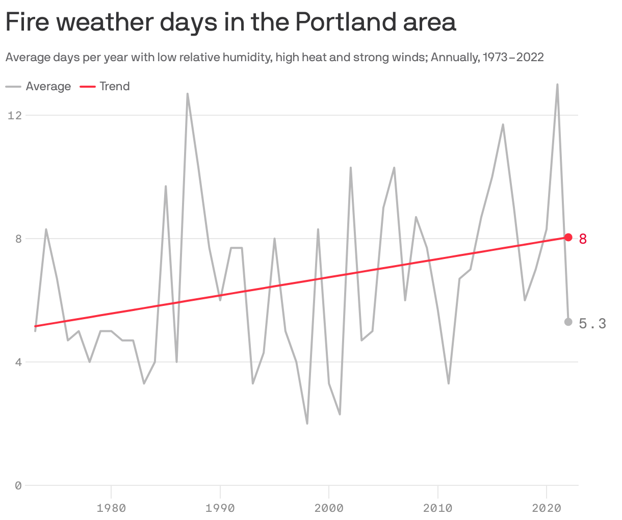 Fire weather days in the Portland area