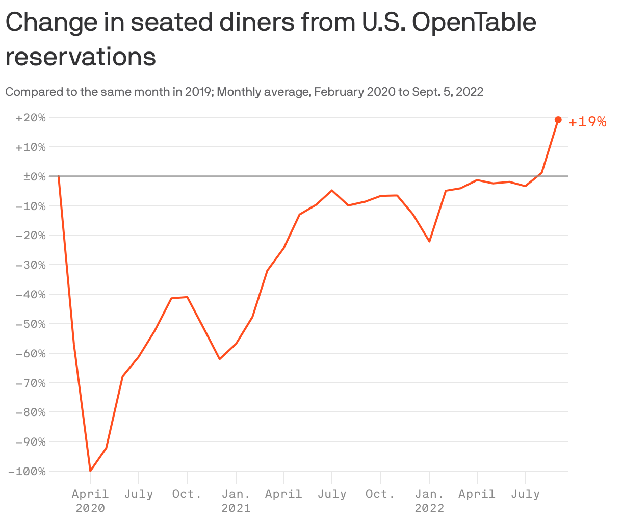 Change in seated diners from U.S. OpenTable reservations