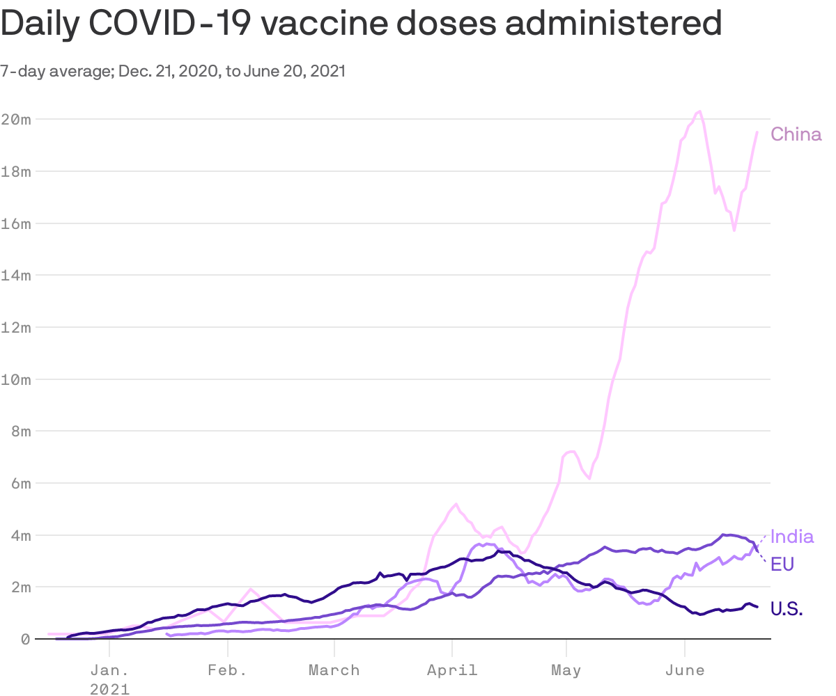 Daily COVID-19 vaccine doses administered