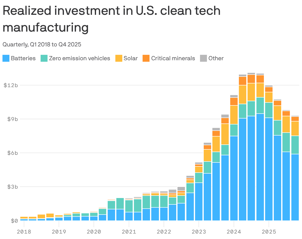 A stacked column chart representing realized investments in U.S. clean tech manufacturing from Q1 2018 to Q4 2025. Total investments rose sharply to nearly $12 billion in 2024, driven primarily by batteries and zero-emission vehicles, while solar and critical minerals also contributed to growth. Realized investments peaked at $13.1b in Q3 2024 but fell to $9.3b by Q4 2025.