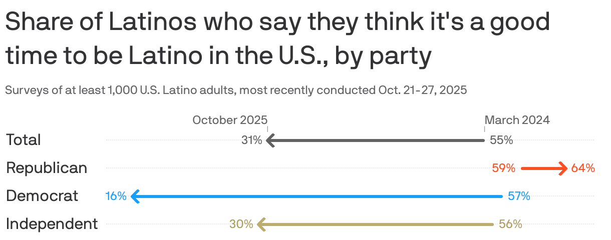 An arrow chart showing the share of U.S. Latinos who say they think it's a good time to be Latino in the U.S. Overall, the share has declined from 55% in March 2024 to 31% in October 2025. Declines were the largest among Democrats, falling from 57% to 16%, and Independents, falling from 56% to 30%. Republican respondents were more likely to say it's a good time to be Latino, increasing from 59% to 64%.
