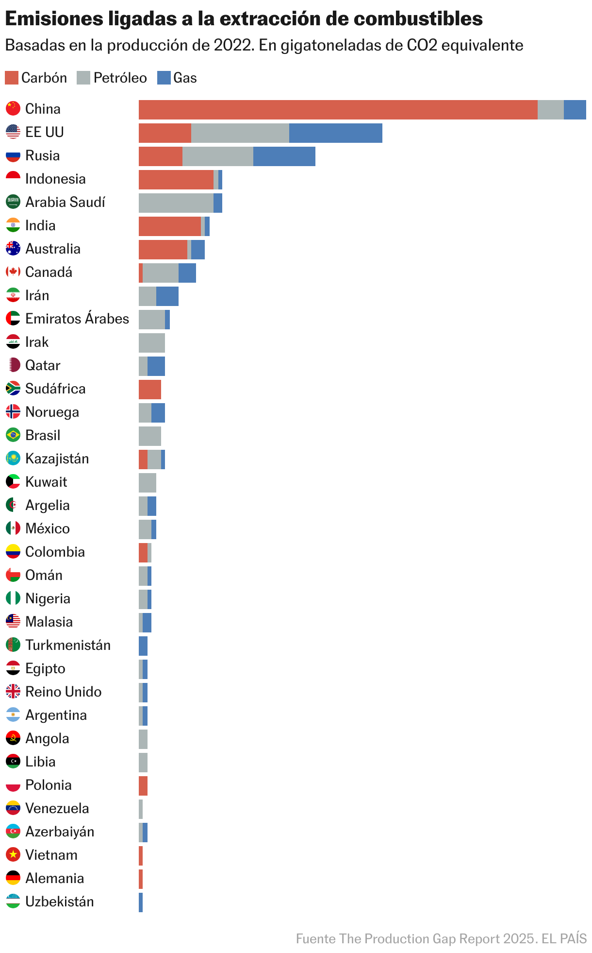 Emissions linked to fuel extraction (stacked bars)