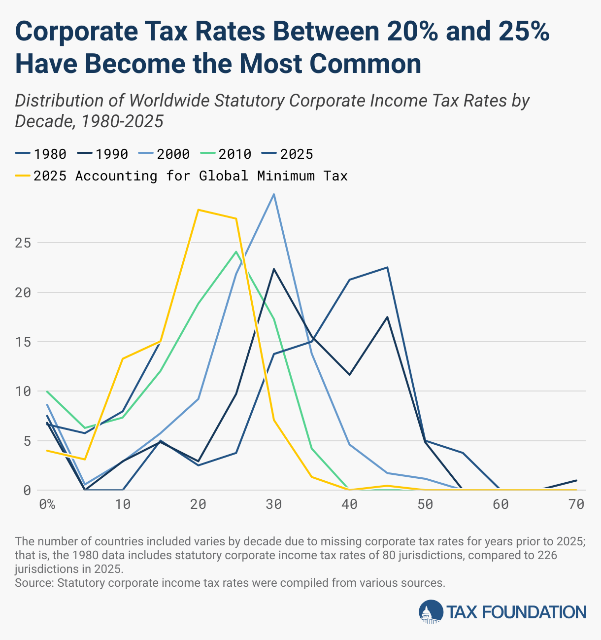 Corporate Tax Rates Between 20% and 25% Have Become the Most Common (Line chart)