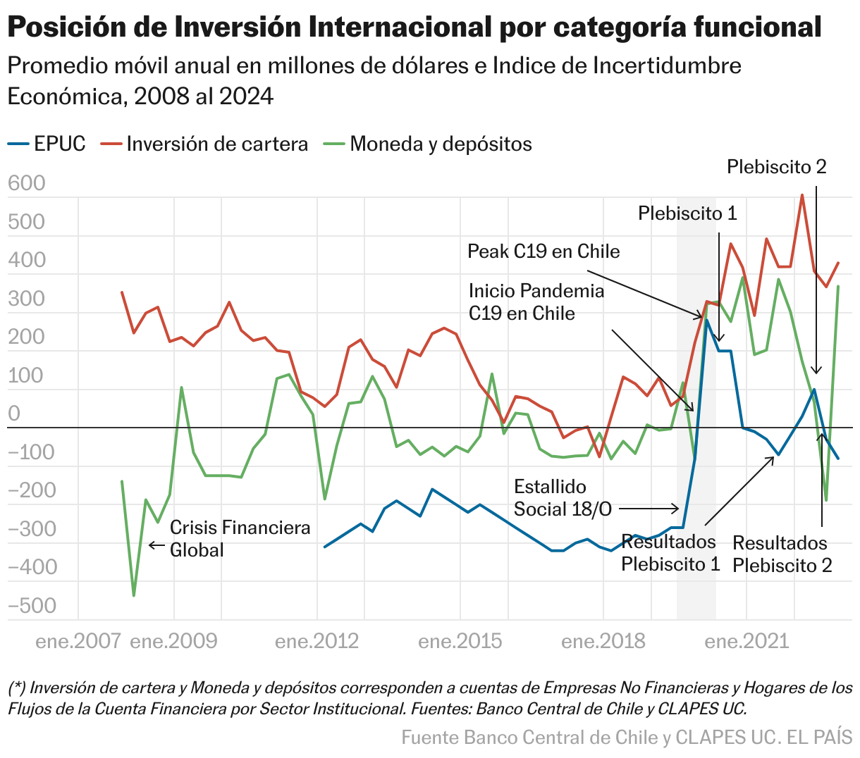 Posición de Inversión Internacional por categoría funcional (Líneas)