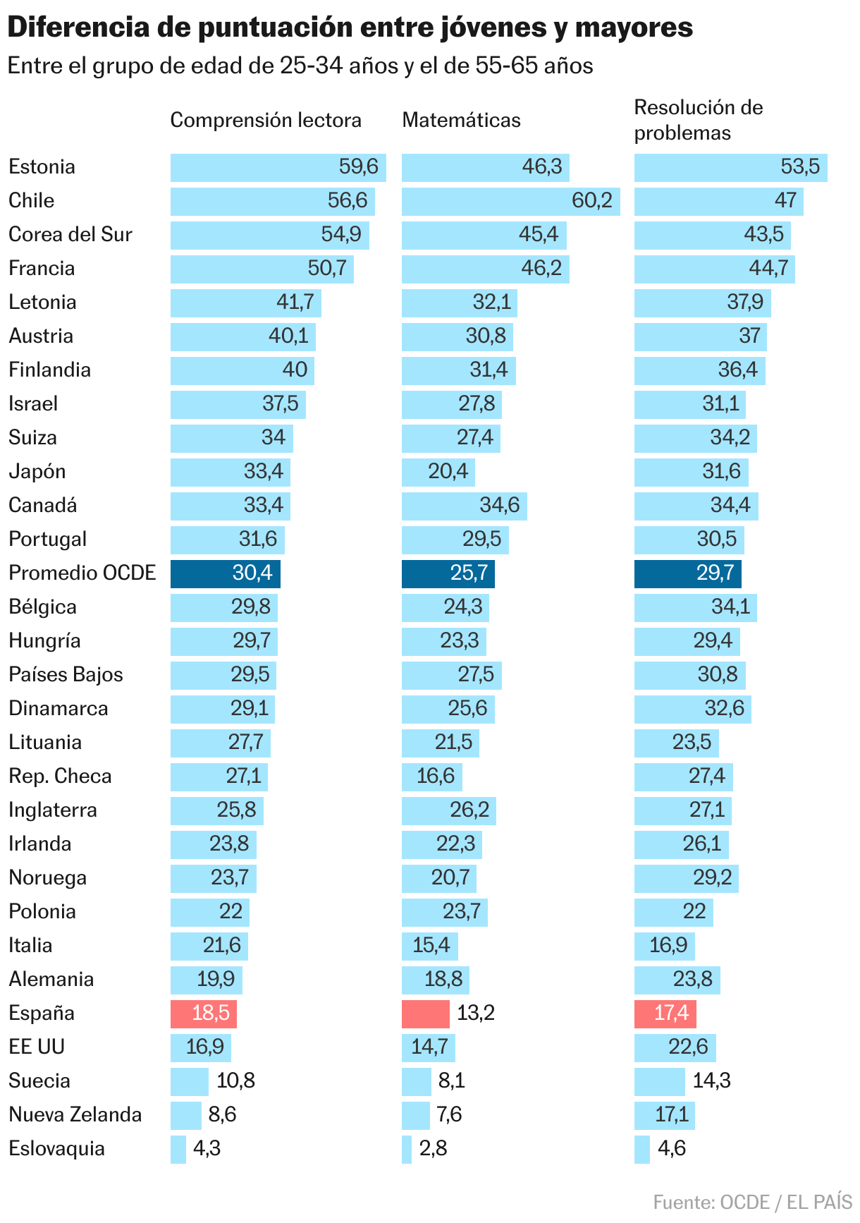 Diferencia de puntuación entre la cohorte de 25-34 años y la de 55-65 años (Barras divididas)
