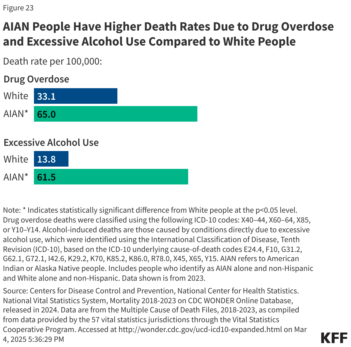 AIAN People Have Higher Death Rates Due to Drug Overdose and Excessive Alcohol Use Compared to White People