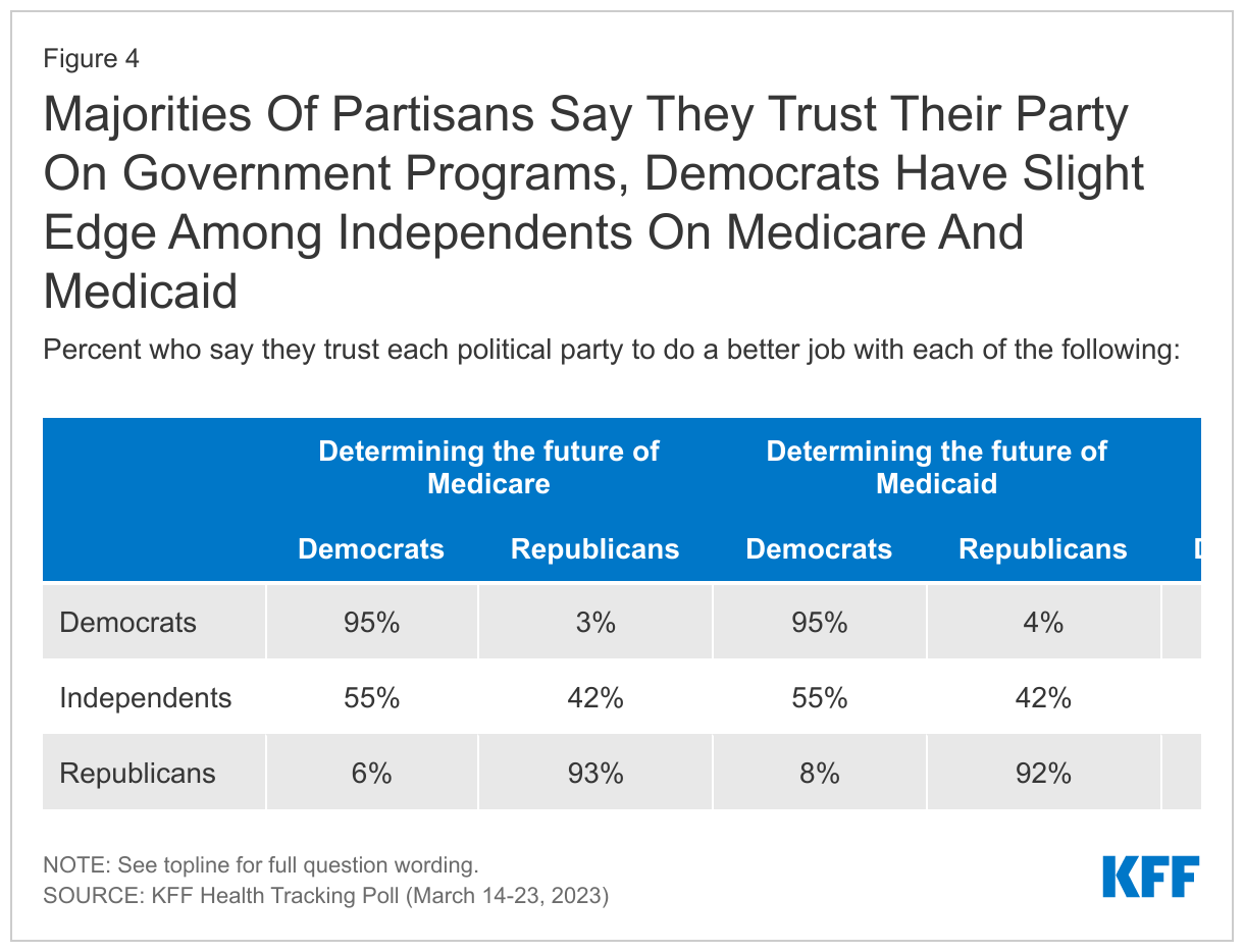 Majorities Of Partisans Say They Trust Their Party On Government Programs, Democrats Have Slight Edge Among Independents On Medicare And Medicaid data chart